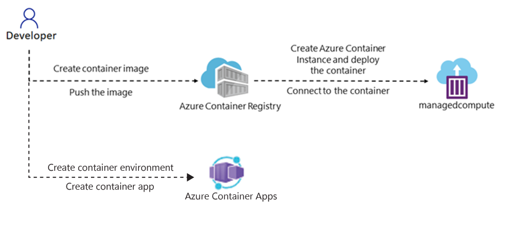 Architecture diagram depicting the deployment of compute workloads by using images and containers