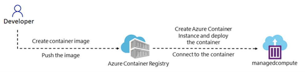 Architecture diagram depicting a user enhancing a web application by using the Azure Content Delivery Network